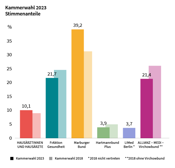 Kammerwahl 2023: Stimmenanteile