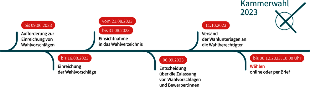 Grafik: Ärztekammer Berlin Kammerwahl 2023: Die wichtigsten Stationen der Wahl
