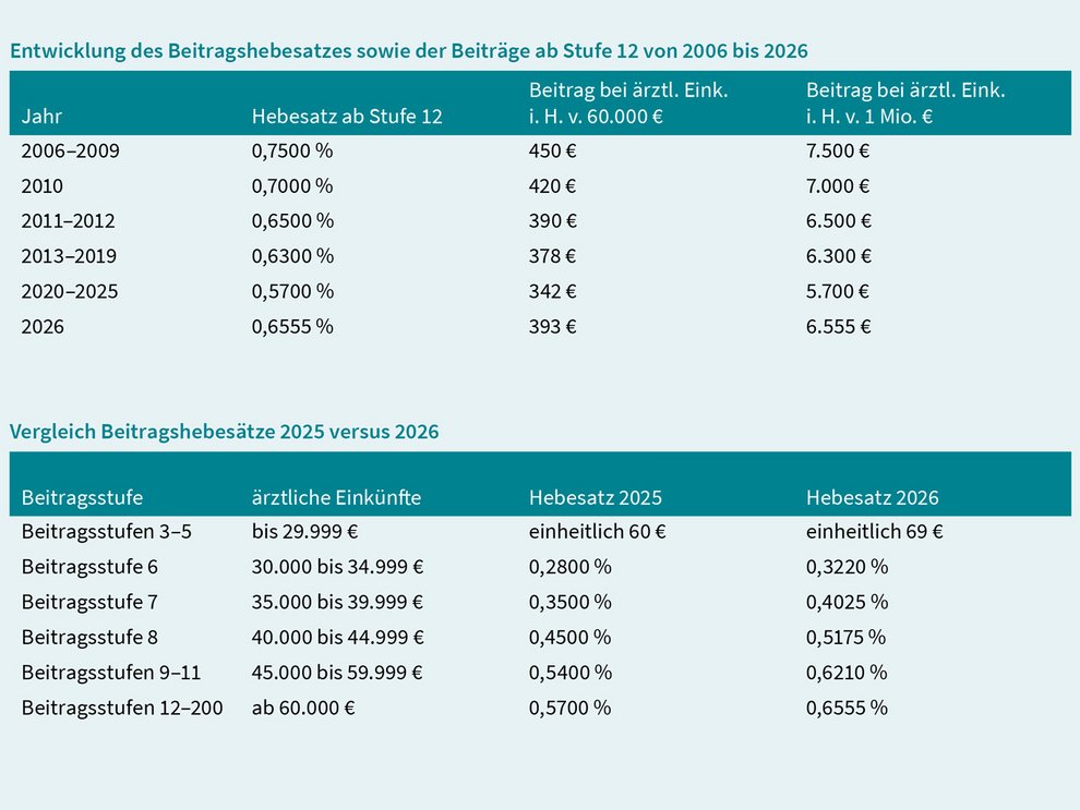 Überblick zur Entwicklung der Kammerbeiträge