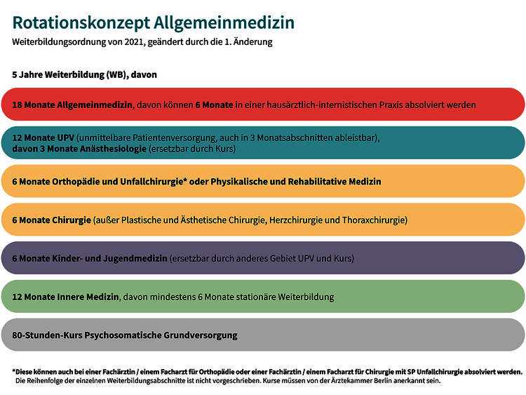 Rotationskonzept Allgemeinmedizin WBO von 2021