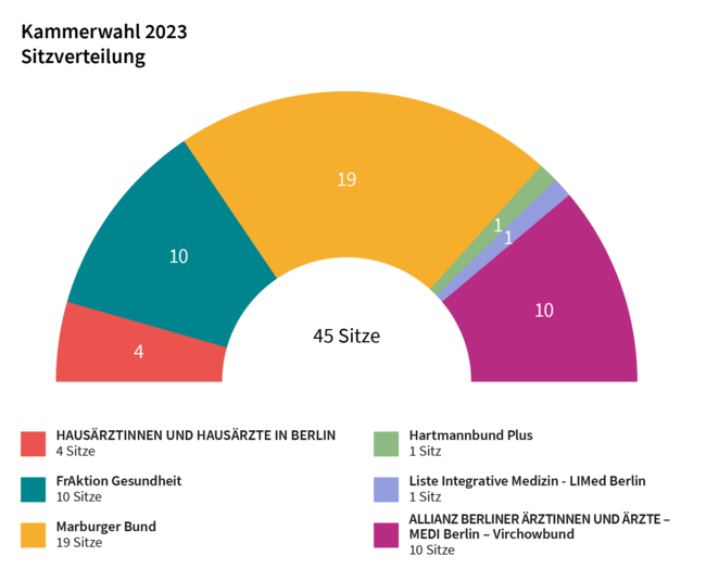 Kammerwahl 2023: Wahlergebnis – Sitzverteilung